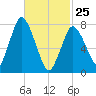 Damons Point tide chart for Wednesday, February 25, 2026