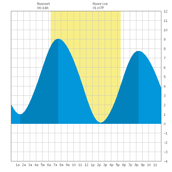 Damons Point tide chart for Friday, February 27, 2026