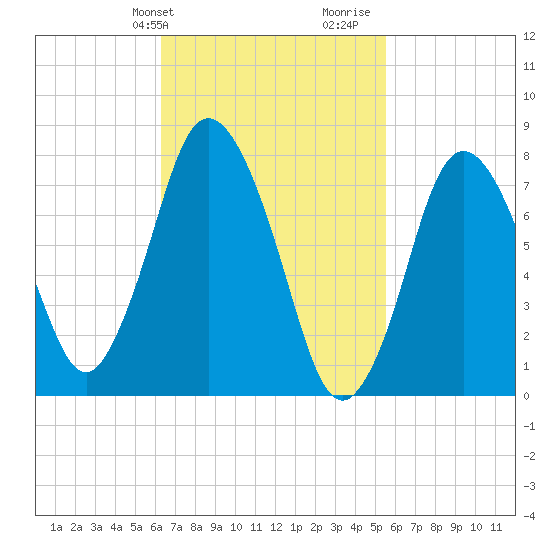 Damons Point tide chart for Saturday, February 28, 2026