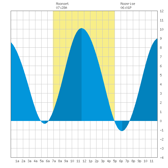 Damons Point tide chart for Monday, February 2, 2026