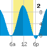Damons Point tide chart for Monday, February 2, 2026