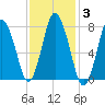 Damons Point tide chart for Tuesday, February 3, 2026