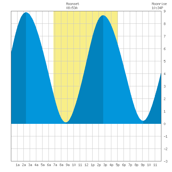 Damons Point tide chart for Friday, February 6, 2026