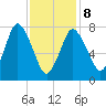 Damons Point tide chart for Sunday, February 8, 2026