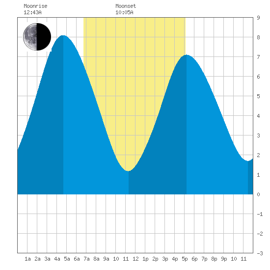 Damons Point tide chart for Monday, February 9, 2026