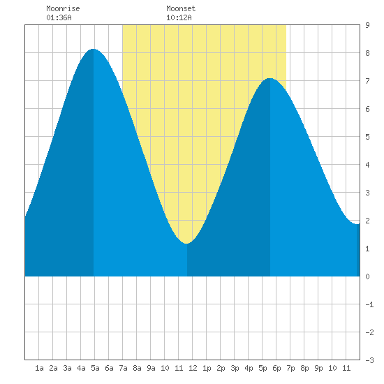 Damons Point tide chart for Tuesday, March 10, 2026