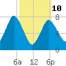 Damons Point tide chart for Tuesday, March 10, 2026