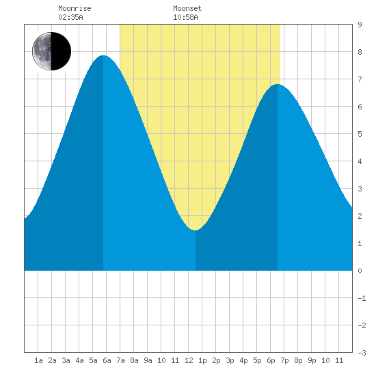 Damons Point tide chart for Wednesday, March 11, 2026