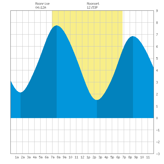 Damons Point tide chart for Friday, March 13, 2026