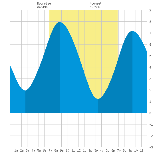 Damons Point tide chart for Saturday, March 14, 2026