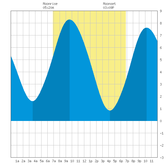Damons Point tide chart for Sunday, March 15, 2026