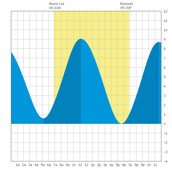 Damons Point tide chart for Tuesday, March 17, 2026