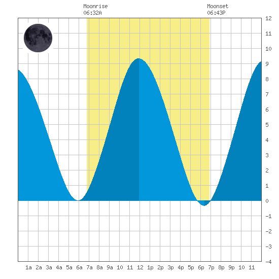 Damons Point tide chart for Wednesday, March 18, 2026
