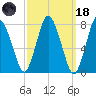 Damons Point tide chart for Wednesday, March 18, 2026
