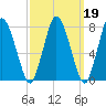 Damons Point tide chart for Thursday, March 19, 2026