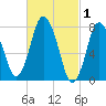 Damons Point tide chart for Sunday, March 1, 2026