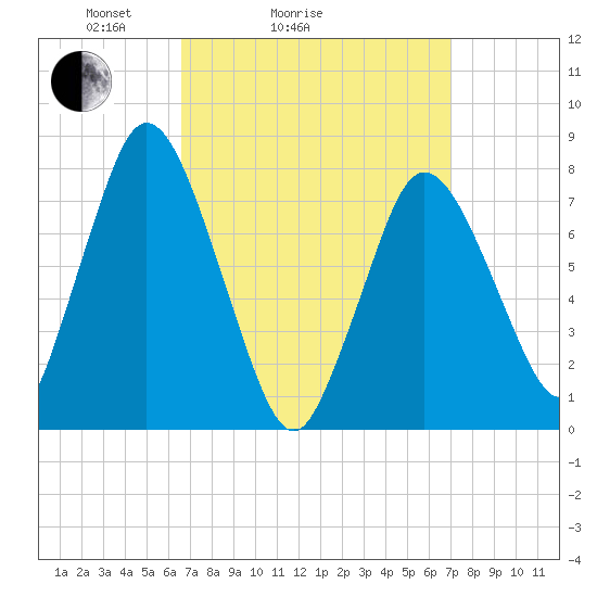 Damons Point tide chart for Wednesday, March 25, 2026