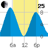 Damons Point tide chart for Wednesday, March 25, 2026