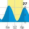 Damons Point tide chart for Friday, March 27, 2026