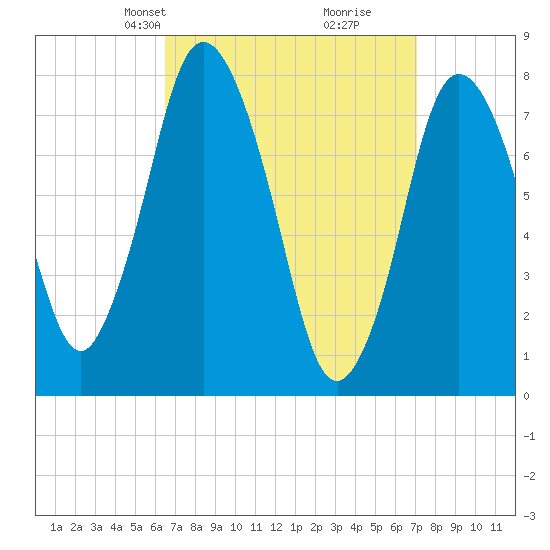 Damons Point tide chart for Saturday, March 28, 2026