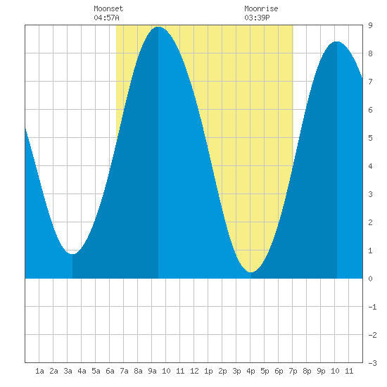Damons Point tide chart for Sunday, March 29, 2026