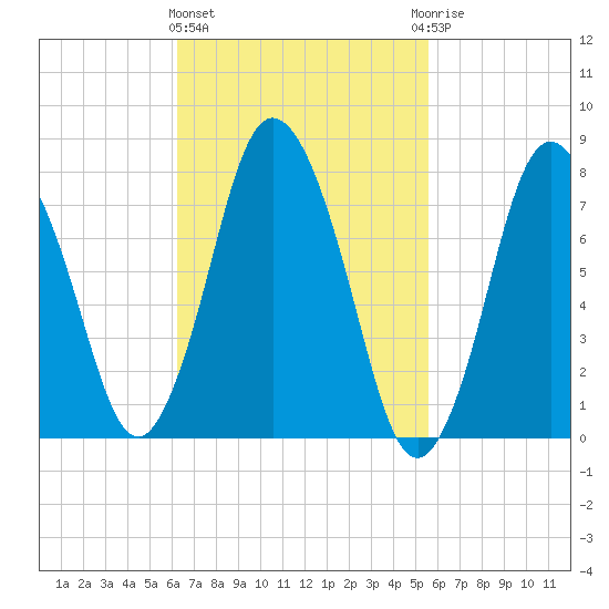 Damons Point tide chart for Monday, March 2, 2026