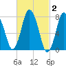 Damons Point tide chart for Monday, March 2, 2026
