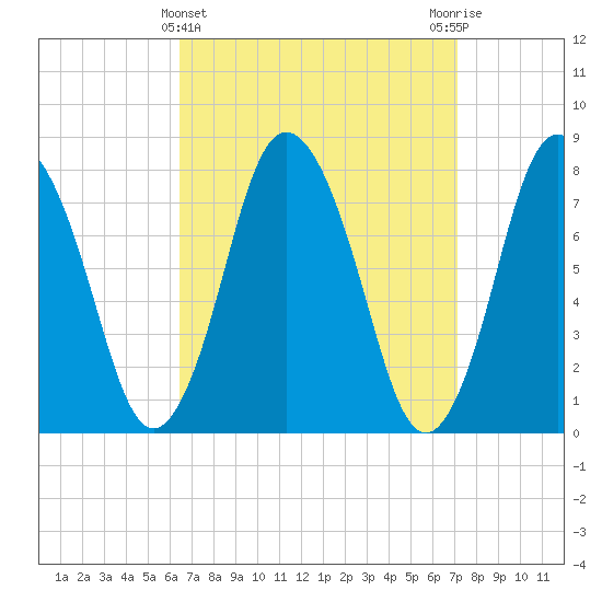 Damons Point tide chart for Tuesday, March 31, 2026