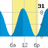 Damons Point tide chart for Tuesday, March 31, 2026