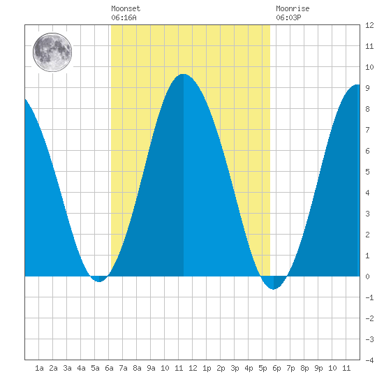 Damons Point tide chart for Tuesday, March 3, 2026