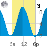 Damons Point tide chart for Tuesday, March 3, 2026