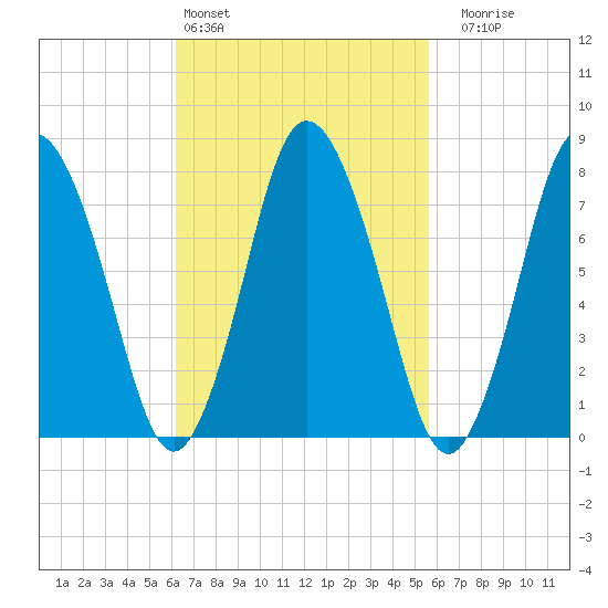 Damons Point tide chart for Wednesday, March 4, 2026