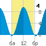 Damons Point tide chart for Wednesday, March 4, 2026