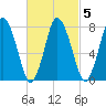 Damons Point tide chart for Thursday, March 5, 2026