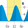Damons Point tide chart for Friday, March 6, 2026