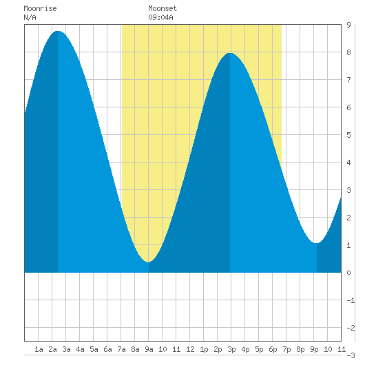 Damons Point tide chart for Sunday, March 8, 2026