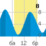 Damons Point tide chart for Sunday, March 8, 2026