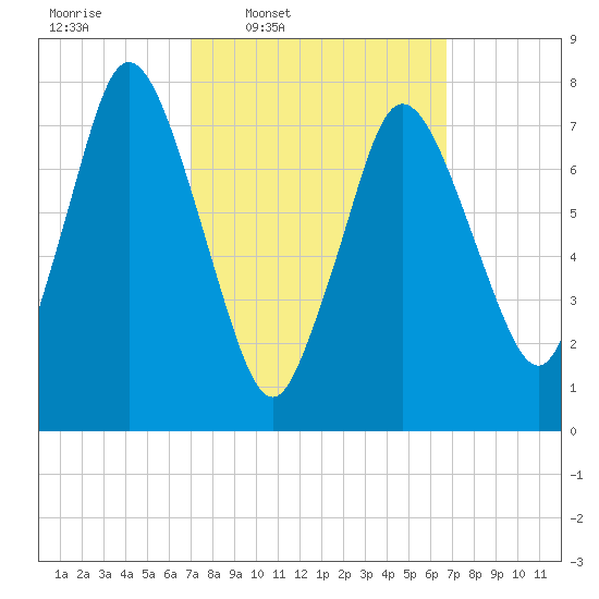 Damons Point tide chart for Monday, March 9, 2026