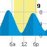 Damons Point tide chart for Monday, March 9, 2026