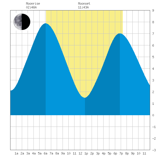 Damons Point tide chart for Friday, April 10, 2026