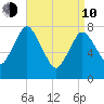 Damons Point tide chart for Friday, April 10, 2026