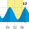 Damons Point tide chart for Sunday, April 12, 2026