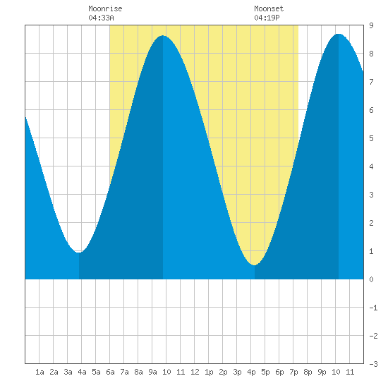 Damons Point tide chart for Tuesday, April 14, 2026