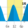 Damons Point tide chart for Thursday, April 16, 2026