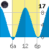 Damons Point tide chart for Friday, April 17, 2026