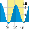 Damons Point tide chart for Saturday, April 18, 2026