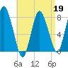 Damons Point tide chart for Sunday, April 19, 2026