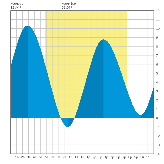Damons Point tide chart for Tuesday, April 21, 2026