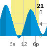 Damons Point tide chart for Tuesday, April 21, 2026