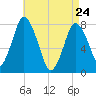 Damons Point tide chart for Friday, April 24, 2026
